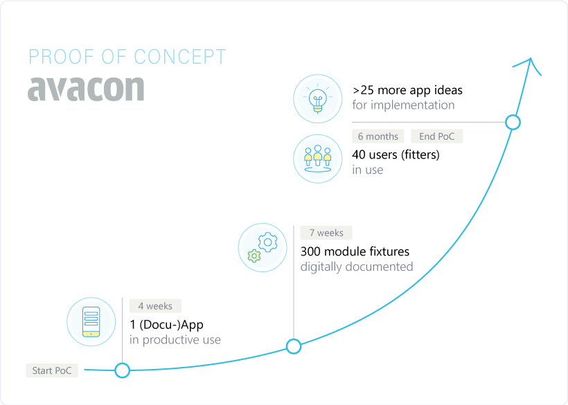 Avacon & smapOne Proof of Concept (POC) Avacon & smapOne Proof of Concept Chart